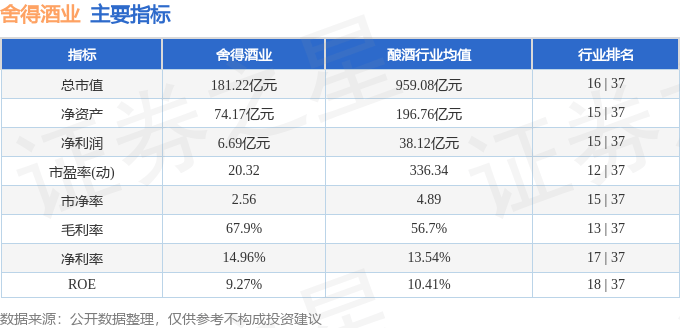股票行情快报：舍得酒业（600702）3月6日主力资金净买入3055.41万元