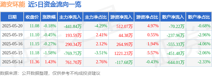 股票行情快报：潞安环能（601699）5月20日主力资金净卖出441.84万元
