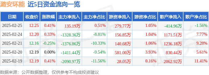 股票行情快报：潞安环能（601699）2月25日主力资金净买入135.19万元