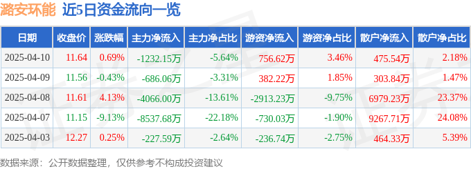 股票行情快报：潞安环能（601699）4月10日主力资金净卖出1232.15万元
