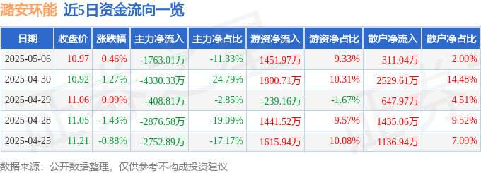 股票行情快报：潞安环能（601699）5月6日主力资金净卖出1763.01万元