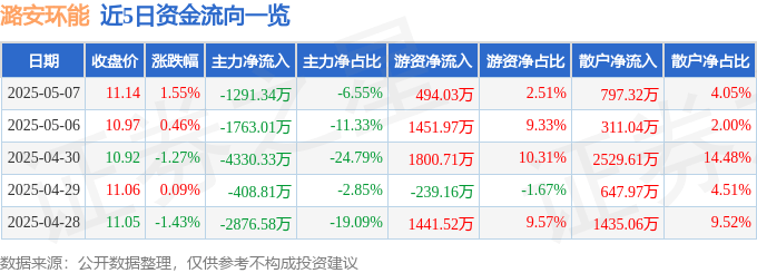 股票行情快报：潞安环能（601699）5月7日主力资金净卖出1291.34万元