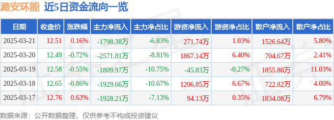 股票行情快报：潞安环能（601699）3月21日主力资金净卖出1798.38万元