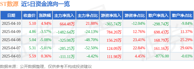 股票行情快报：ST数源（000909）4月10日主力资金净买入664.48万元