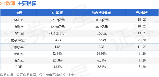股票行情快报：ST数源（000909）4月10日主力资金净买入664.48万元