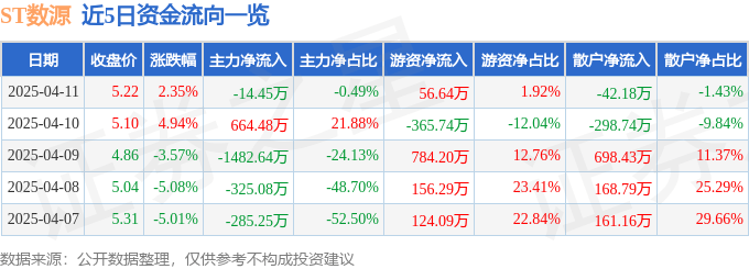 股票行情快报：ST数源（000909）4月11日主力资金净卖出14.45万元