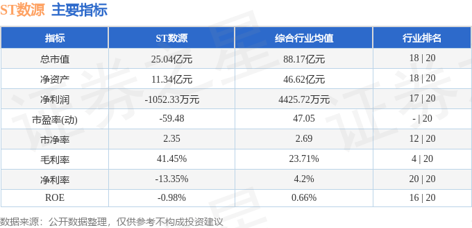 股票行情快报：ST数源（000909）5月15日主力资金净卖出77.49万元