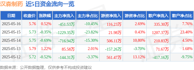 股票行情快报：汉森制药（002412）5月16日主力资金净卖出451.53万元