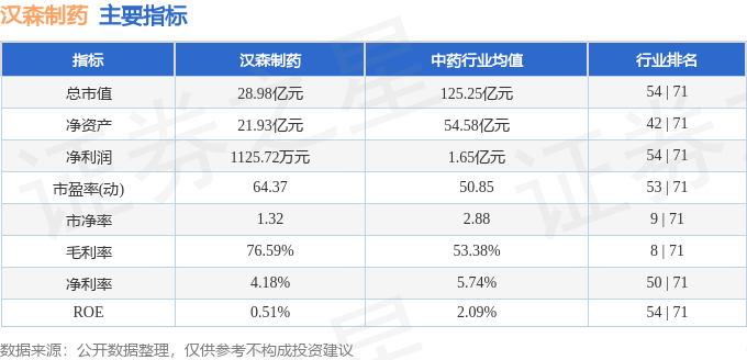 股票行情快报：汉森制药（002412）5月16日主力资金净卖出451.53万元