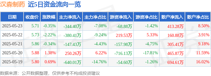 股票行情快报：汉森制药（002412）5月23日主力资金净卖出344.40万元