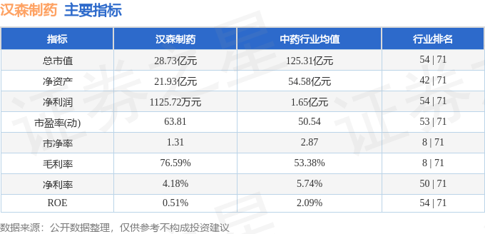 股票行情快报：汉森制药（002412）5月23日主力资金净卖出344.40万元