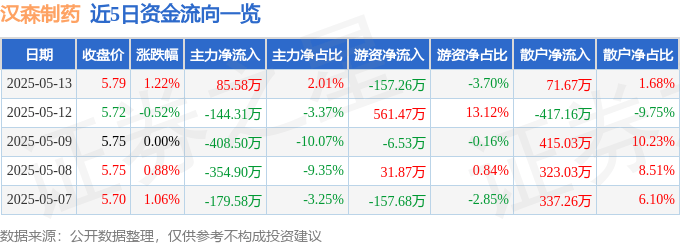 股票行情快报：汉森制药（002412）5月13日主力资金净买入85.58万元