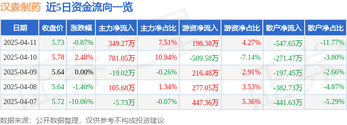 股票行情快报：汉森制药（002412）4月11日主力资金净买入349.27万元