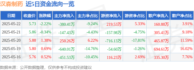 股票行情快报：汉森制药（002412）5月22日主力资金净卖出380.41万元