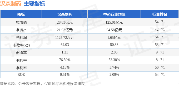 股票行情快报：汉森制药（002412）5月22日主力资金净卖出380.41万元