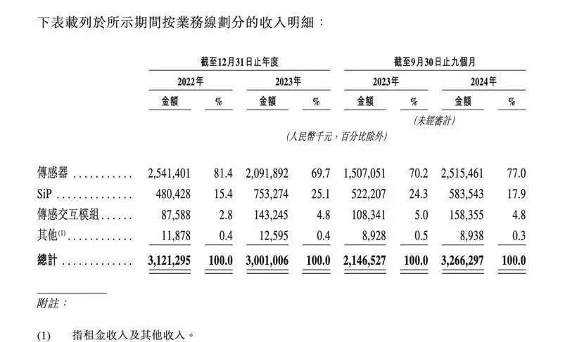 歌尔微：声学传感器龙头，赴港上市路几何？