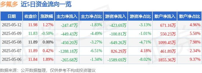 股票行情快报：多氟多（002407）5月12日主力资金净卖出247.47万元