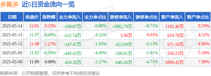 股票行情快报：多氟多（002407）5月14日主力资金净卖出109.67万元