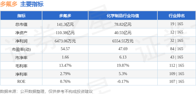 股票行情快报：多氟多（002407）5月16日主力资金净卖出918.18万元