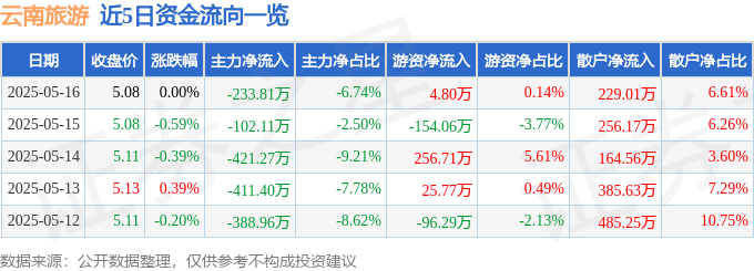股票行情快报：云南旅游（002059）5月16日主力资金净卖出233.81万元