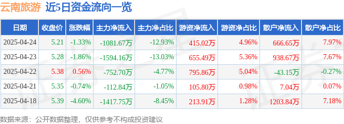 股票行情快报：云南旅游（002059）4月24日主力资金净卖出1081.67万元