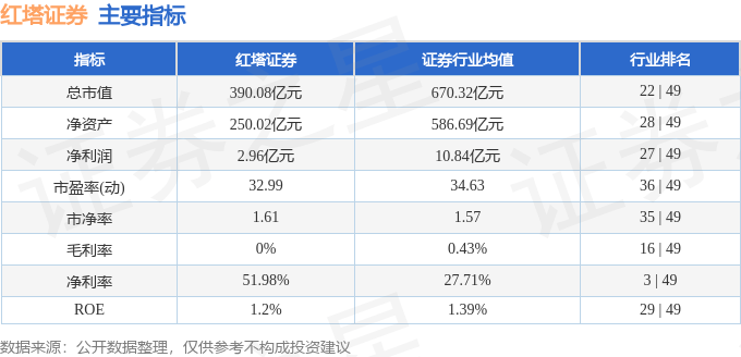 股票行情快报：红塔证券（601236）6月12日主力资金净卖出2840.53万元