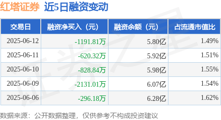 红塔证券：6月12日融资买入2969.41万元，融资融券余额5.81亿元