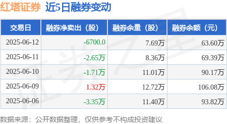 红塔证券：6月12日融资买入2969.41万元，融资融券余额5.81亿元