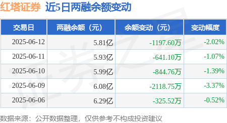 红塔证券：6月12日融资买入2969.41万元，融资融券余额5.81亿元