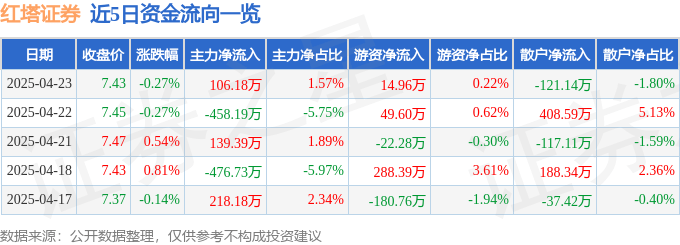 股票行情快报：红塔证券（601236）4月23日主力资金净买入106.18万元