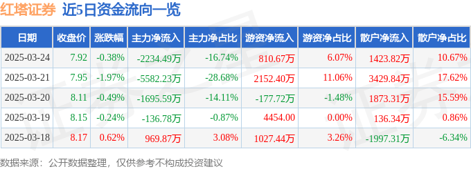 股票行情快报：红塔证券（601236）3月24日主力资金净卖出2234.49万元