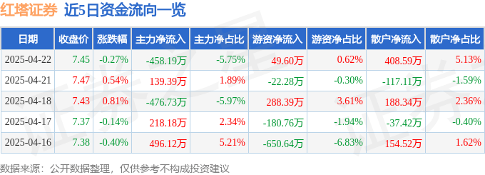 股票行情快报：红塔证券（601236）4月22日主力资金净卖出458.19万元