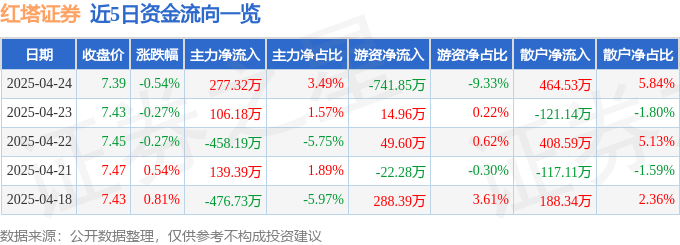 股票行情快报：红塔证券（601236）4月24日主力资金净买入277.32万元