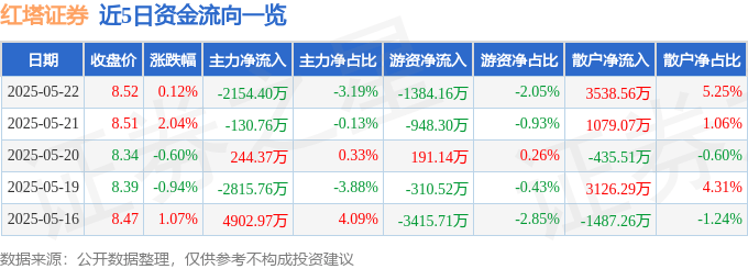 股票行情快报：红塔证券（601236）5月22日主力资金净卖出2154.40万元