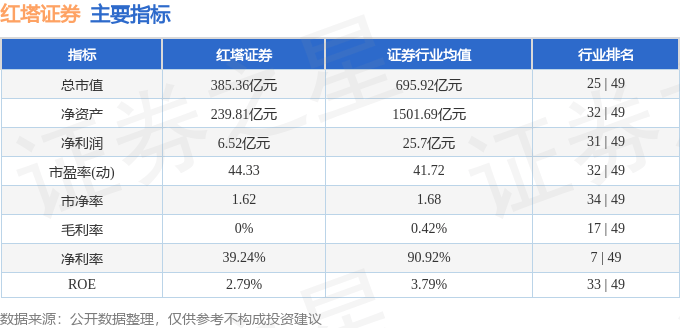 股票行情快报：红塔证券（601236）3月18日主力资金净买入969.87万元