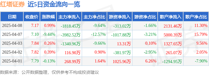 股票行情快报：红塔证券（601236）4月8日主力资金净卖出1818.45万元