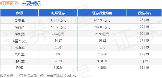 股票行情快报：红塔证券（601236）4月8日主力资金净卖出1818.45万元