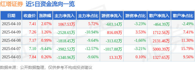 股票行情快报：红塔证券（601236）4月10日主力资金净买入1067.53万元