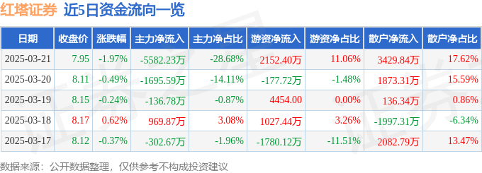 股票行情快报：红塔证券（601236）3月21日主力资金净卖出5582.23万元