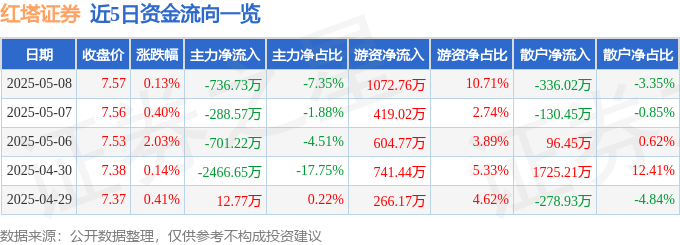 股票行情快报：红塔证券（601236）5月8日主力资金净卖出736.73万元