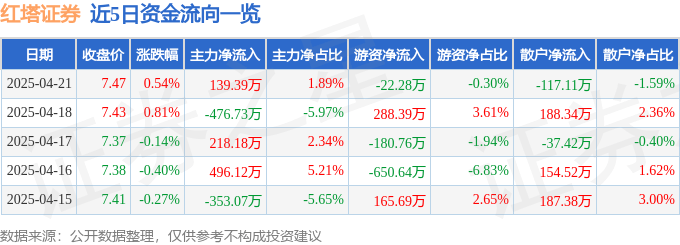股票行情快报：红塔证券（601236）4月21日主力资金净买入139.39万元