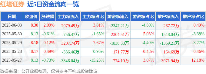 股票行情快报：红塔证券（601236）6月3日主力资金净买入2079.49万元