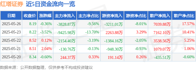 股票行情快报：红塔证券（601236）5月26日主力资金净卖出3828.87万元