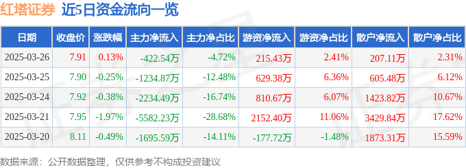 股票行情快报：红塔证券（601236）3月26日主力资金净卖出422.54万元