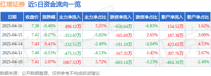 股票行情快报：红塔证券（601236）4月16日主力资金净买入496.12万元