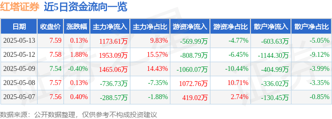股票行情快报：红塔证券（601236）5月13日主力资金净买入1173.61万元