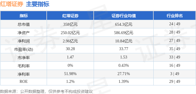 股票行情快报：红塔证券（601236）5月13日主力资金净买入1173.61万元