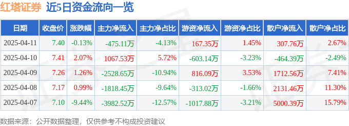 股票行情快报：红塔证券（601236）4月11日主力资金净卖出475.11万元