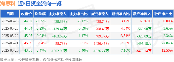 股票行情快报：海思科（002653）5月26日主力资金净卖出439.39万元