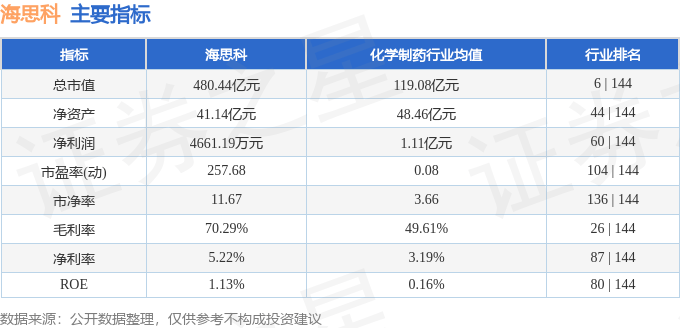 股票行情快报：海思科（002653）4月29日主力资金净买入369.36万元
